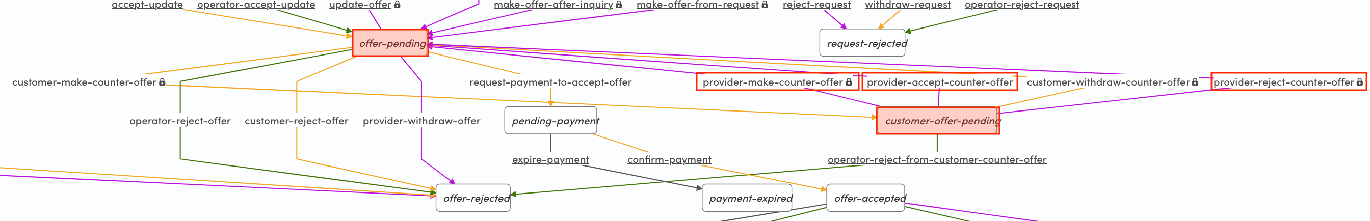 Provider paths from customer counter offer